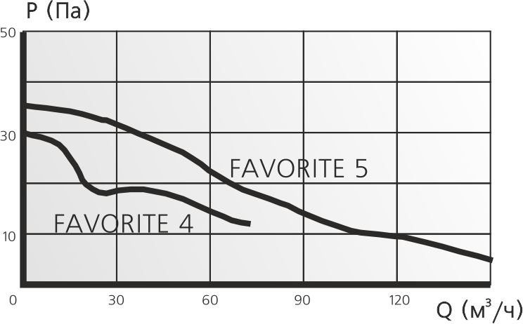 Накладной вентилятор ERA FAVORITE 4 d100